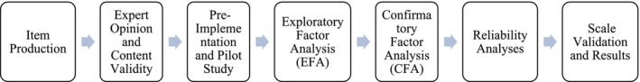 Developing a Sleepiness Scale for Nurses and Physicians: A Methodological Study.