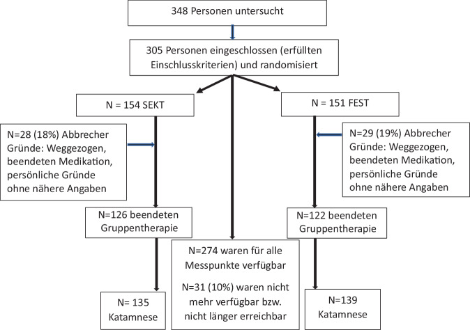 [Relapse prevention of bipolar disorders: a cluster analytical approach in a randomized controlled psychotherapy study].