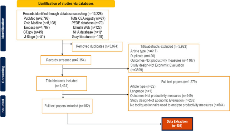 Including Productivity as an Element to Reflect Value of the Treatment: A Systematic Review of Published Health Economic Evaluations.