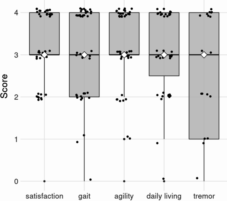 Multidisciplinary inpatient care for Parkinson's disease: a single-centre cohort study on improvements in gait, overall motor function, and quality of life.