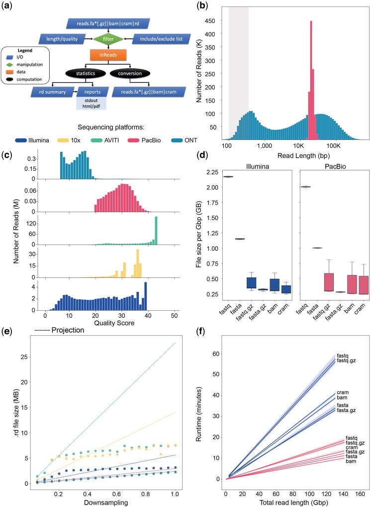 Evaluation of sequencing reads at scale using rdeval.
