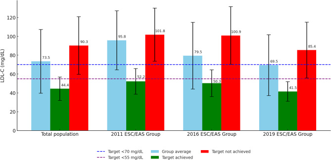 From guidelines to practice: LDL-C achievement in very high cardiovascular risk patients - analysis of the EDHIPO MARCA registry.