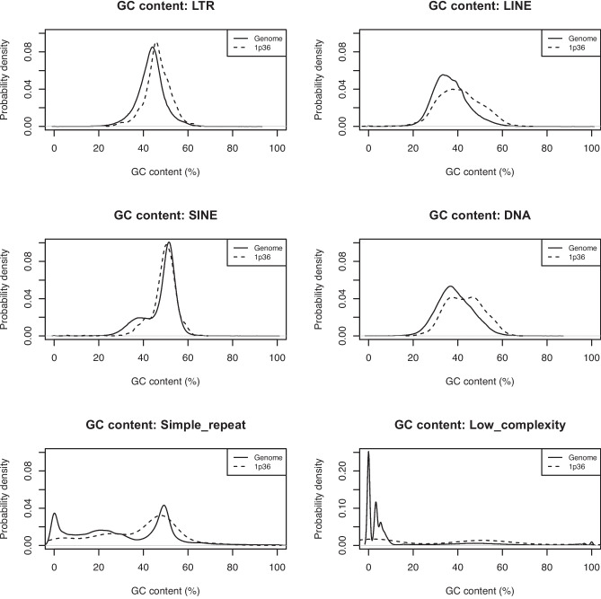 DNA methylation dysregulation patterns in the 1p36 region instability.