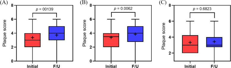 Progression of carotid plaque burden in patients with polycythemia vera and essential thrombocythemia.
