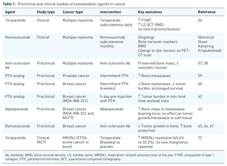 Bone health in cancer: perspective on the use of osteoanabolic agents.