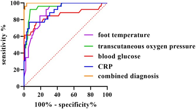 Application of Transverse Tibial Bone Transfer in Diabetic Foot Patients: A Comprehensive Evaluation of Postoperative Prognostic Factors and Risk Factors.