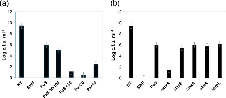 Role of AprA and pyocyanin from <i>Pseudomonas aeruginosa</i> on <i>Staphylococcus aureus</i> tolerance to silver.