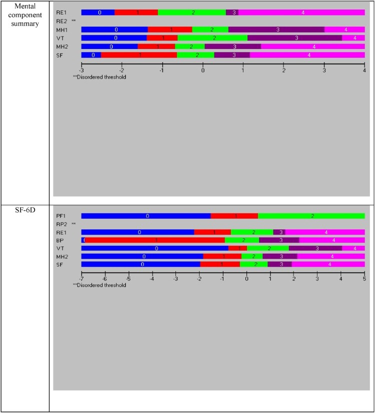 Psychometric properties of the 12-item short form health survey version 2 among general Thai samples: a Rasch analysis.