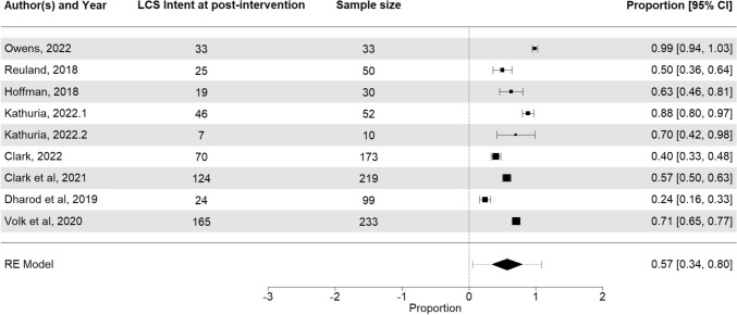 Lung cancer screening completion among patients using decision aids: a systematic review and meta-analysis.