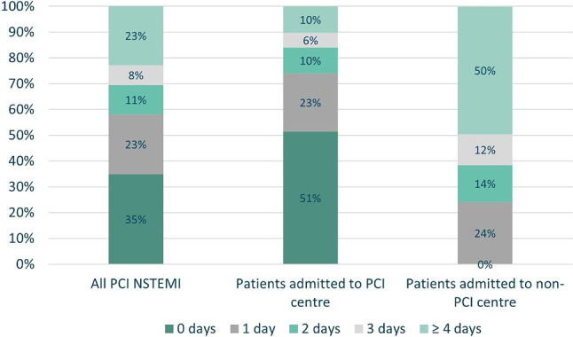 Timing of invasive strategy in patients with non-ST segment elevation acute myocardial infarction: A nationwide retrospective cohort analysis.