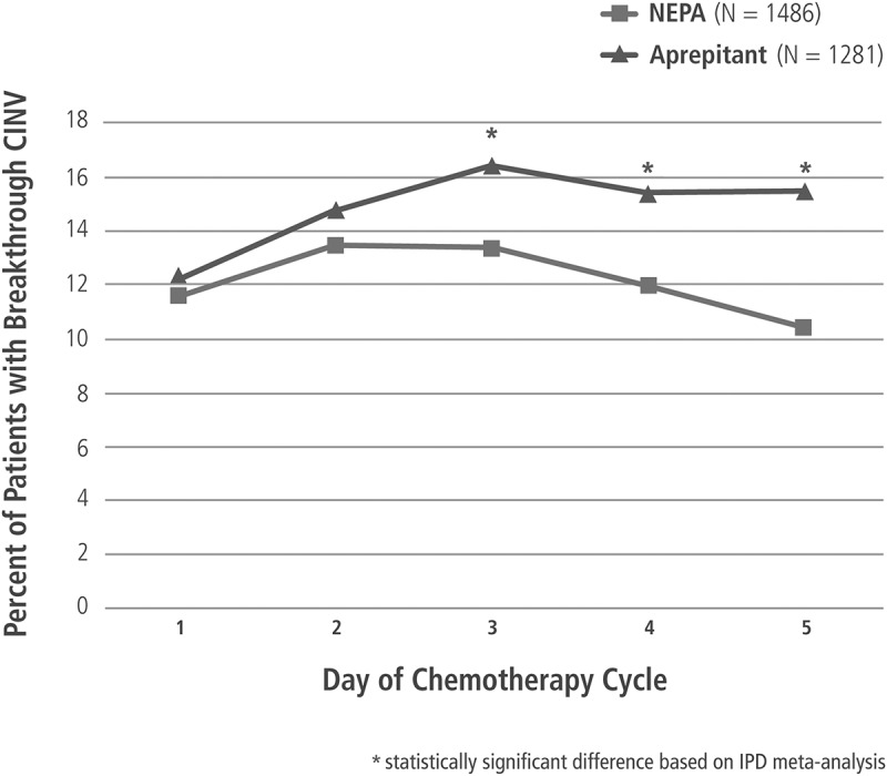 Individual patient data meta-analysis of NEPA versus aprepitant-based antiemetic regimens for preventing chemotherapy-induced nausea and vomiting.