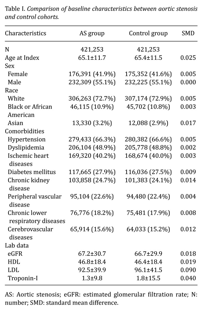 The Correlation Between Aortic Stenosis and the Incidence of Subsequent Ocular Surface Diseases.