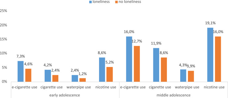 The Co-occurrence of Loneliness and Nicotine Use Among German Adolescents: A Cross-Sectional Analysis.