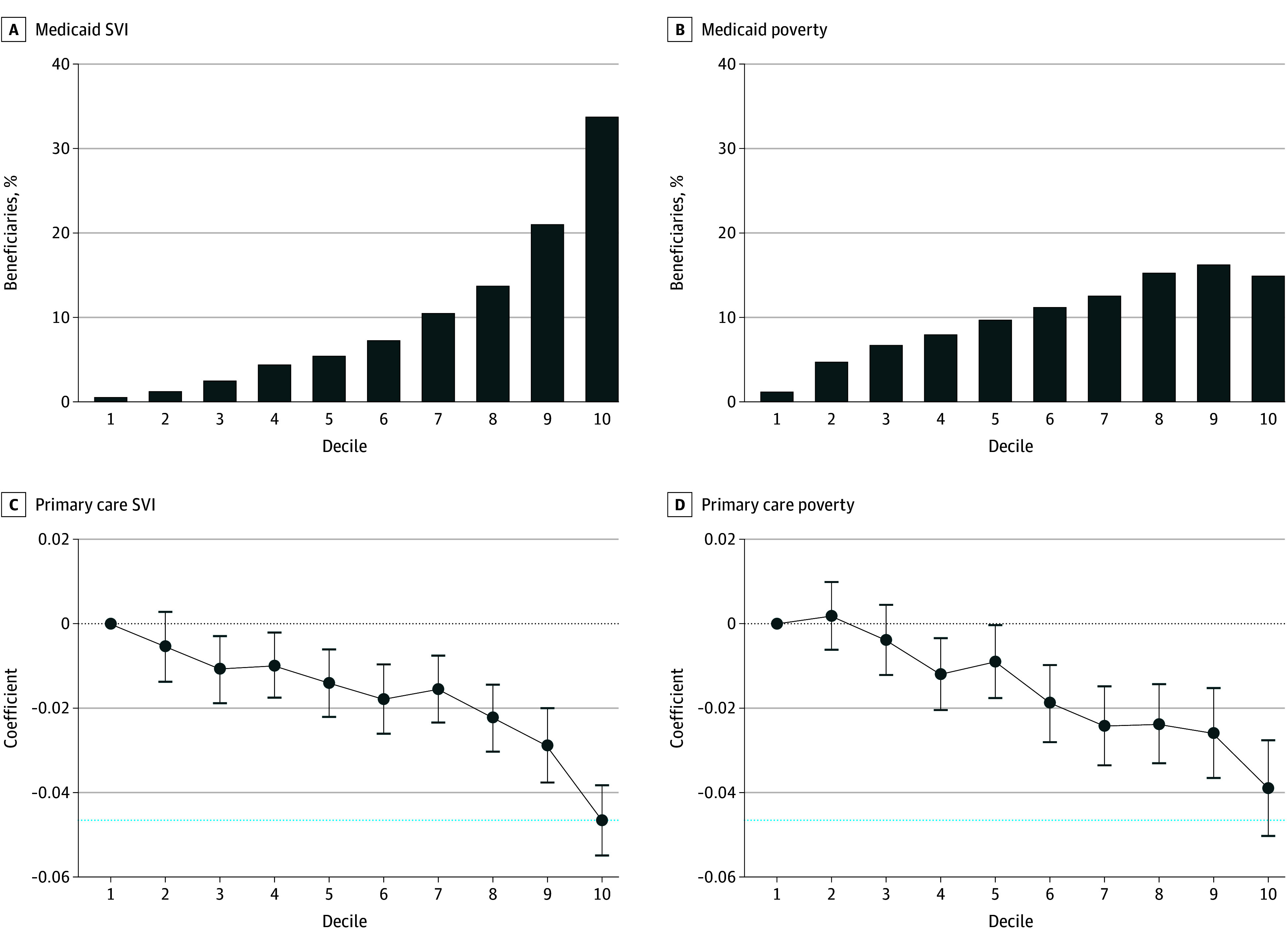 Medicaid Primary Care Utilization and Area-Level Social Vulnerability.