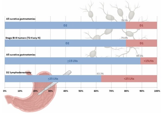 Implementation of the recommendations of the II Brazilian Consensus On Gastric Cancer in clinical practice: a multicenter study of the Brazilian Gastric Cancer Association.