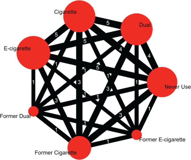 Electronic cigarettes and cardiovascular diseases: An updated systematic review and network meta-analysis.