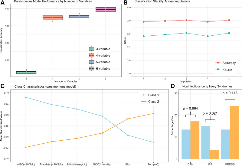 Acute Respiratory Distress Syndrome Phenotypes After Stem Cell Transplantation: A Latent Class Analysis.