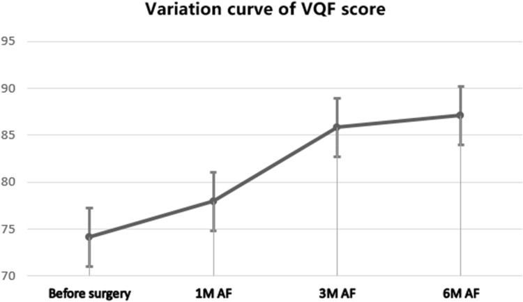 Vision-Related Quality of Life Outcomes Following Endoscopic Dacryocystorhinostomy in Chronic Dacryocystitis: A Prospective Cohort Study.
