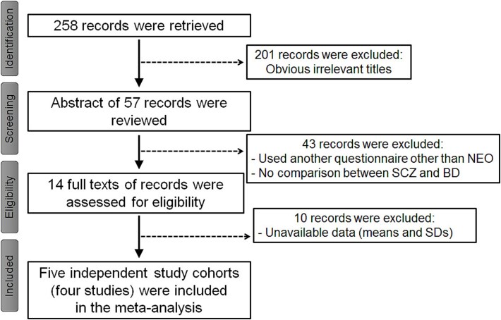 Five-factor personality traits in patients with schizophrenia and bipolar disorder: a systematic review and meta-analysis.