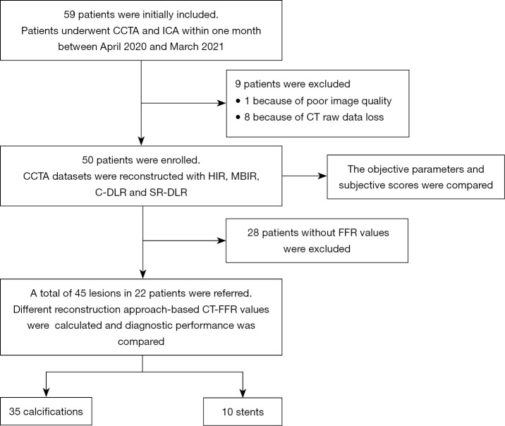Improved image quality and diagnostic performance of coronary computed tomography angiography-derived fractional flow reserve with super-resolution deep learning reconstruction.