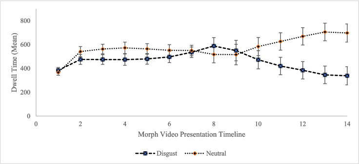 Examining disgust learning through category conditioning: Evidence from trial-unique presentations and oculomotor avoidance.