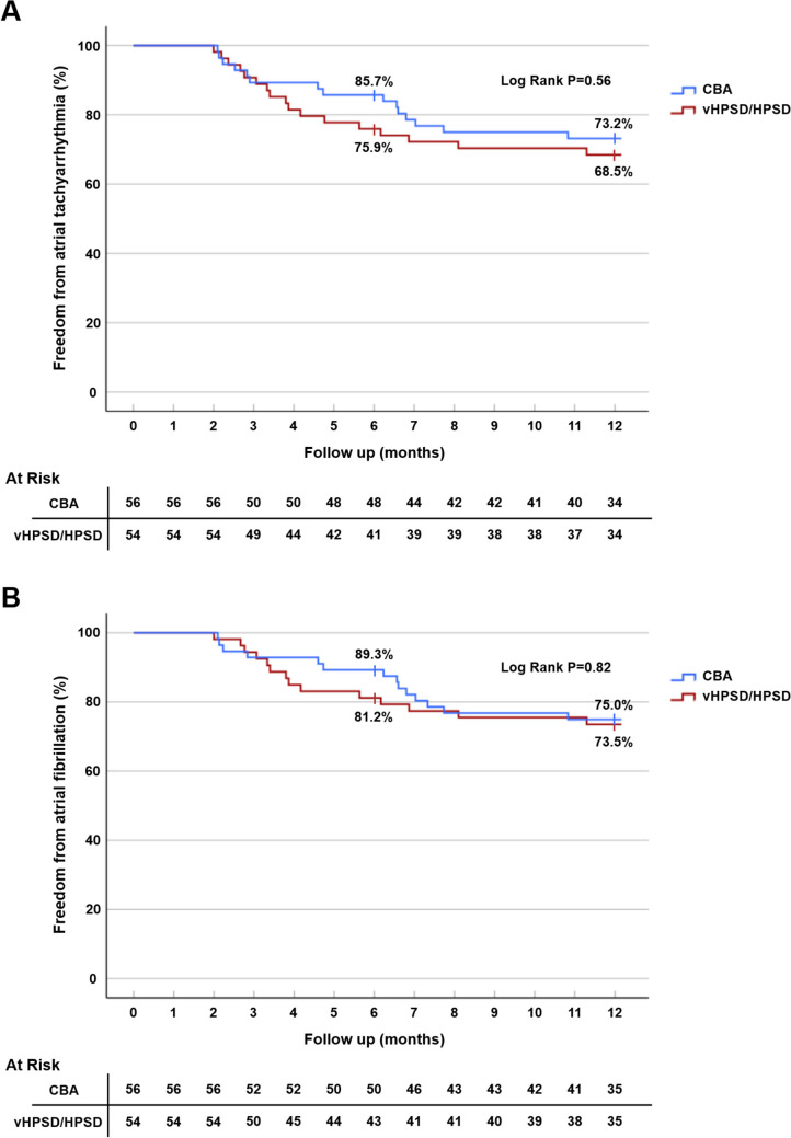 Optimized workflow with hybrid (very) high-power short-duration radiofrequency ablation renders point-by-point pulmonary vein isolation as fast and effective as cryoballoon ablation.