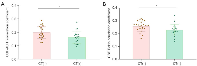 Disrupted neurovascular coupling in patients with lung cancer after chemotherapy.