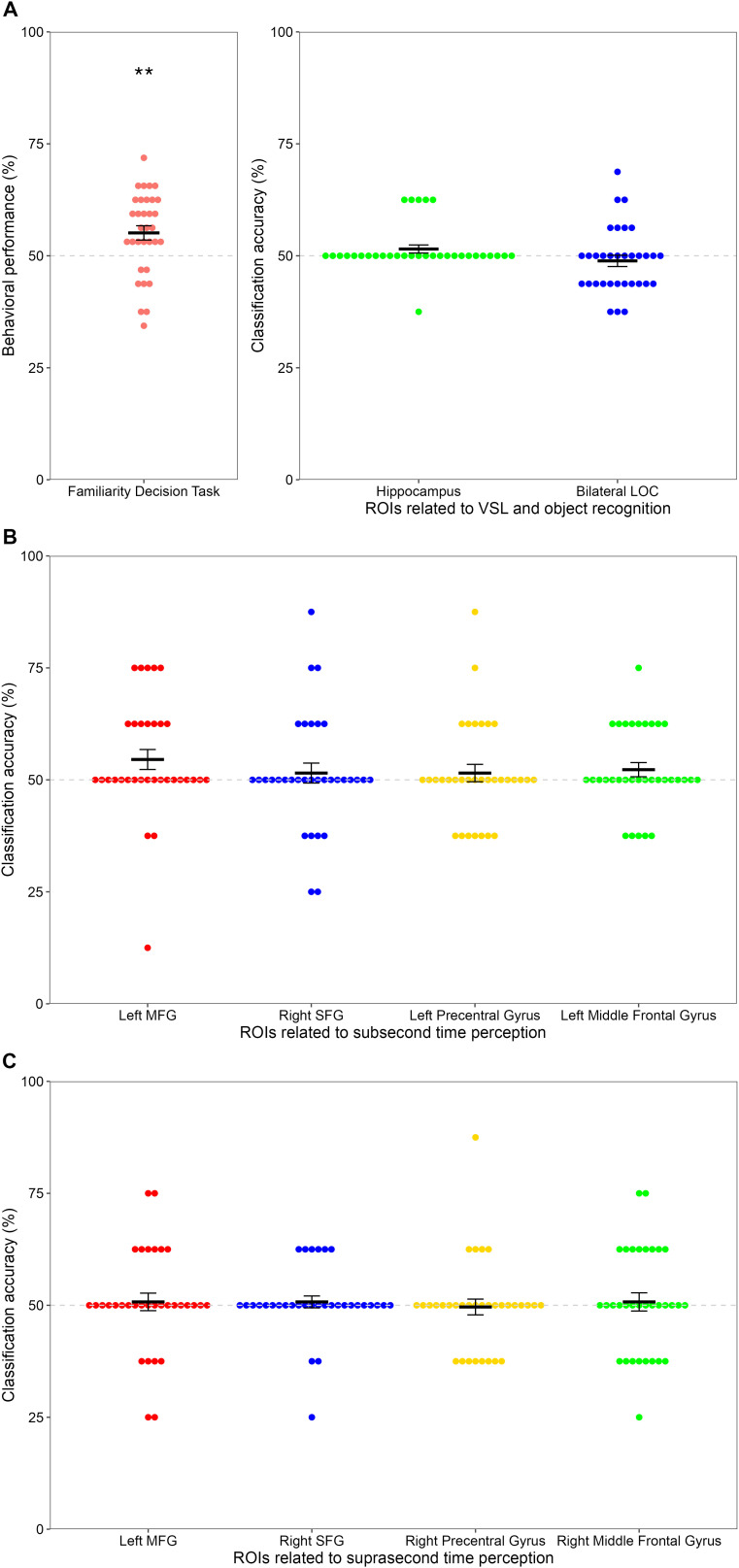 Neural representations of visual statistical learning based on temporal duration.