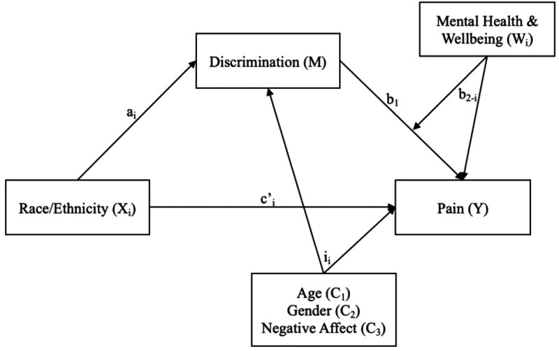 Discrimination and wellbeing are differentially related to pain severity for the racially marginalized.