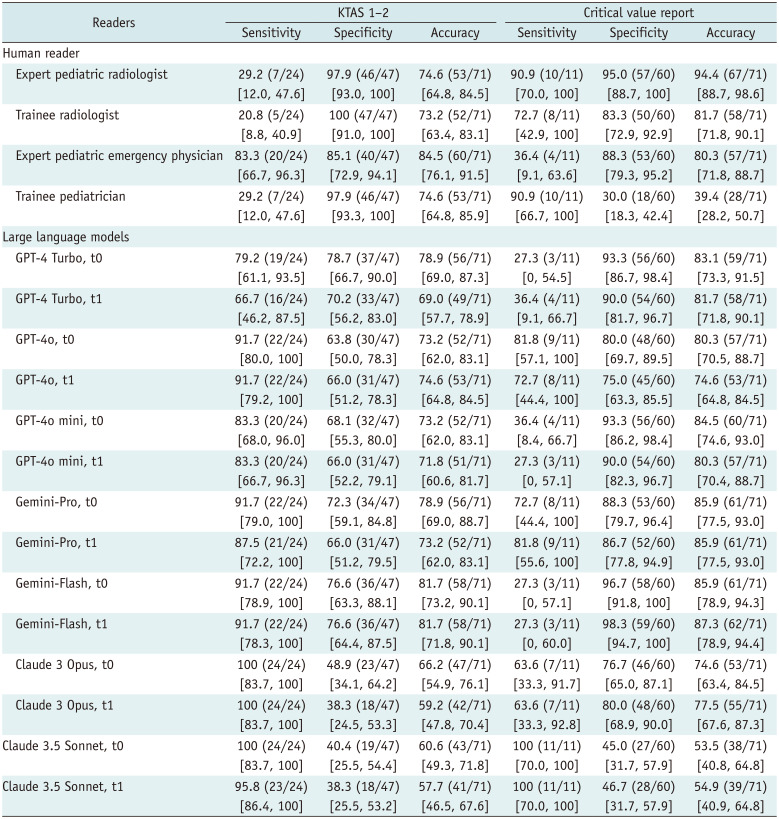 Accuracy of Large Language Models in Detecting Cases Requiring Immediate Reporting in Pediatric Radiology: A Feasibility Study Using Publicly Available Clinical Vignettes.