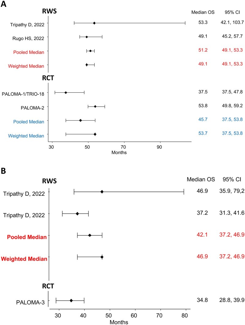 Comparative efficacy between real-world and randomized studies of palbociclib+endocrine therapy in HR-positive/HER2-negative metastatic breast cancer: systematic review and meta-analysis.