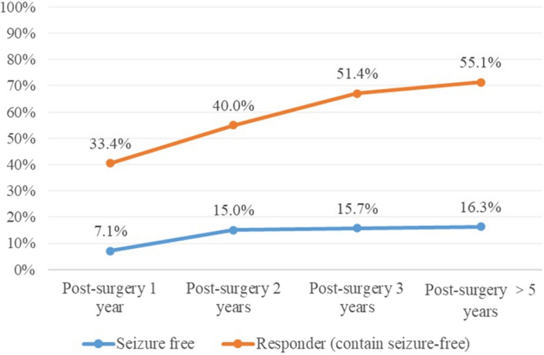 Long-term efficacy and predictors of vagus nerve stimulation in drug-resistant epilepsy: a multicenter cohort study.