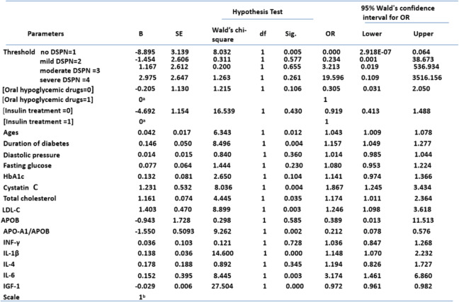 Association between low-grade inflammation and distal sensorimotor polyneuropathy in type 2 diabetes: a cross-sectional study.