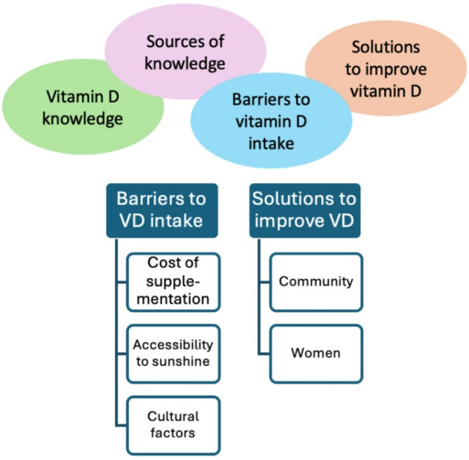 Exploring perceptions of vitamin D deficiency and cultural influences in people from minority ethnic groups aged 60 + in East London: a qualitative study.
