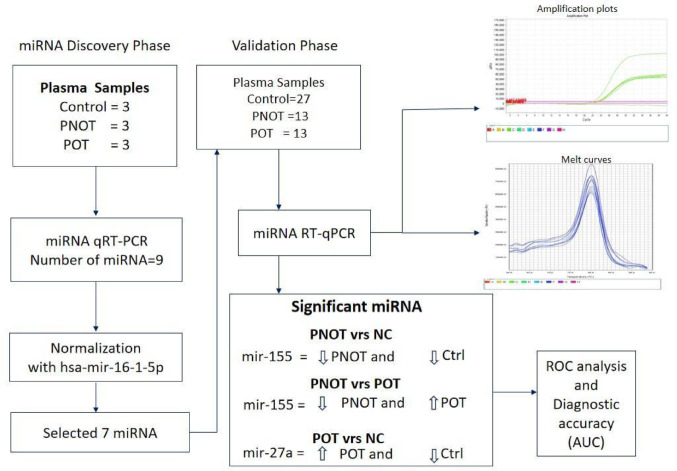 Expression patterns of plasma microRNAs in patients with cervical cancer from two teaching hospitals in Ghana.