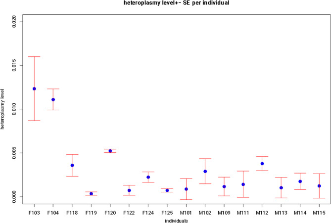 Pervasive non-random mitochondrial DNA heteroplasmy in the hybrid water frog Pelophylax esculentus.