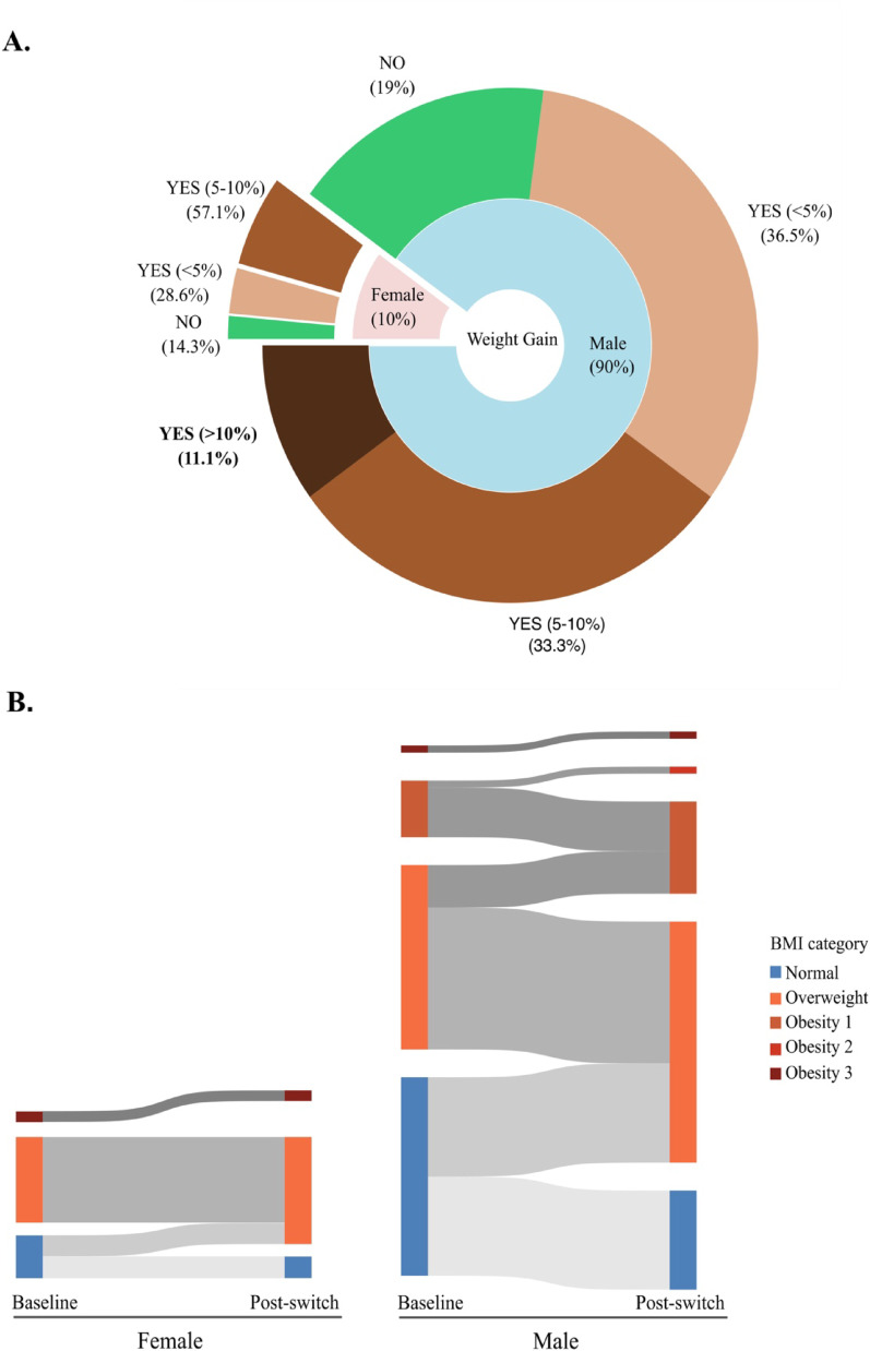 Differential effects of switching to integrase strand transfer inhibitors on the gut microbiota and markers of HIV disease progression.