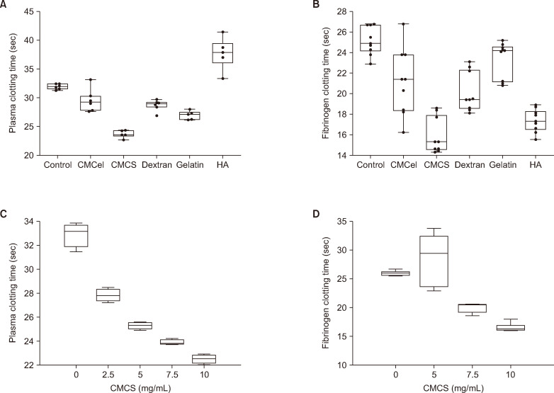 A Novel Fibrinogen Assay Using Recombinant Batroxobin and Carboxymethyl Chitosan: Carboxymethyl Chitosan Stimulates the Enzymatic Activity of Recombinant Batroxobin.