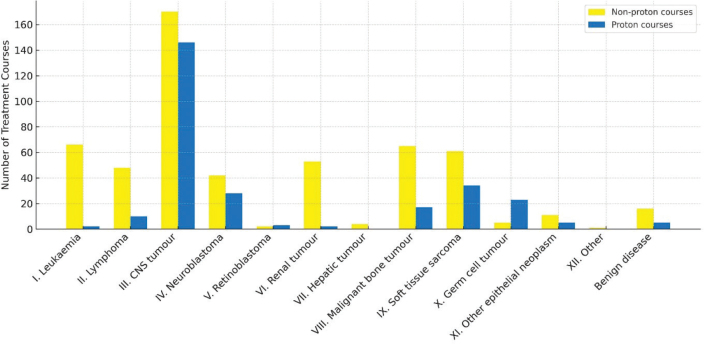 Why are not all paediatric cancer patients treated with protons? A population-based report from Sweden, 2016-2023.