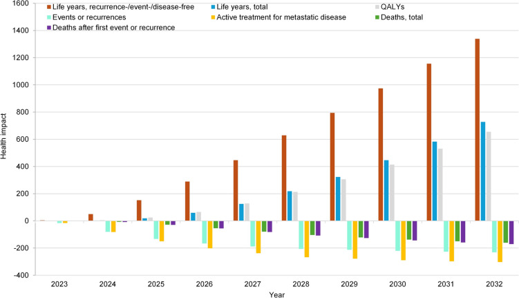 The Health Impact of Using Anti-PD-1 Agents to Treat Early-Stage Cancer in Belgium.