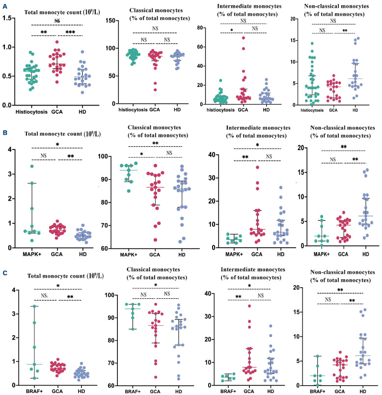 MAP-kinase mutations and aortic lesions are associated with distribution of circulating monocytes in histiocytosis.