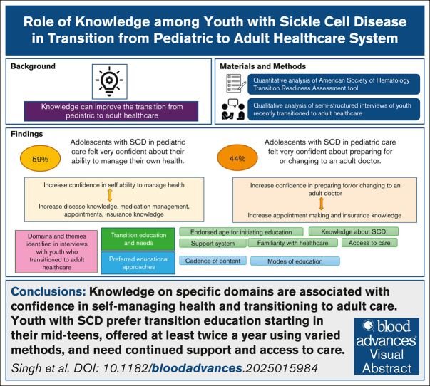 A mixed methods study to understand the role of knowledge in transition among youth with sickle cell disease.