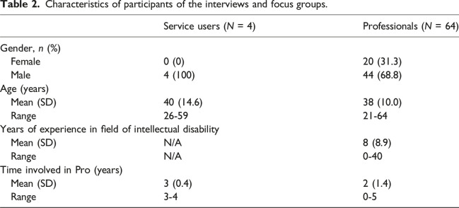 Factors affecting the feelings of safety among individuals with mild intellectual disabilities and severe challenging behaviour in residential care: A qualitative study of professional and service users' perspectives.