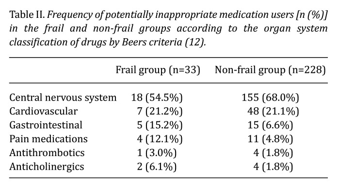 Association Between Frailty and Use of Potentially Inappropriate Medications in Elderly Hospitalized Patients: A Cross-Sectional Study.