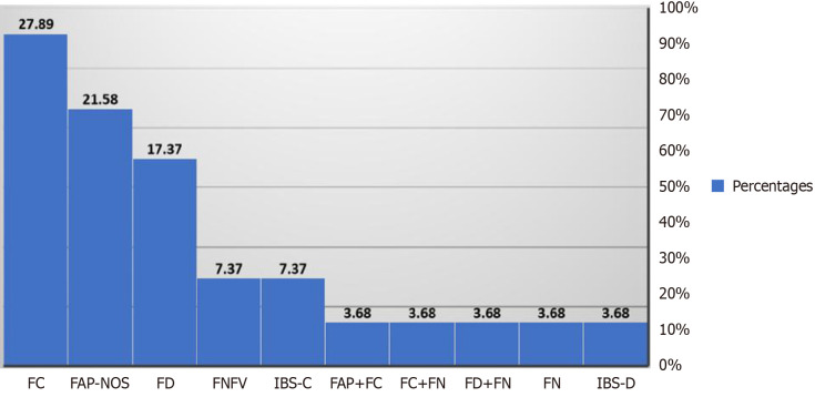 Validating a novel scoring system for the assessment and treatment of functional gastrointestinal disorders in children.