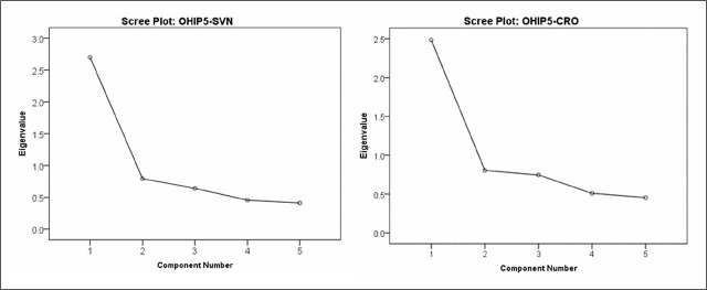 Psychometric Validation of the Ultrashort Slovenian (OHIP-SVN5) and Croatian (OHIP-CRO5) Oral Health Impact Profile Questionnaires.