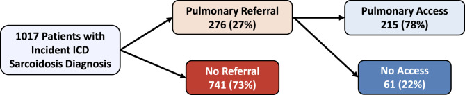 Age, comorbidity, race and gender differences in referral to a pulmonologist among patients with sarcoidosis at a large academic medical center.