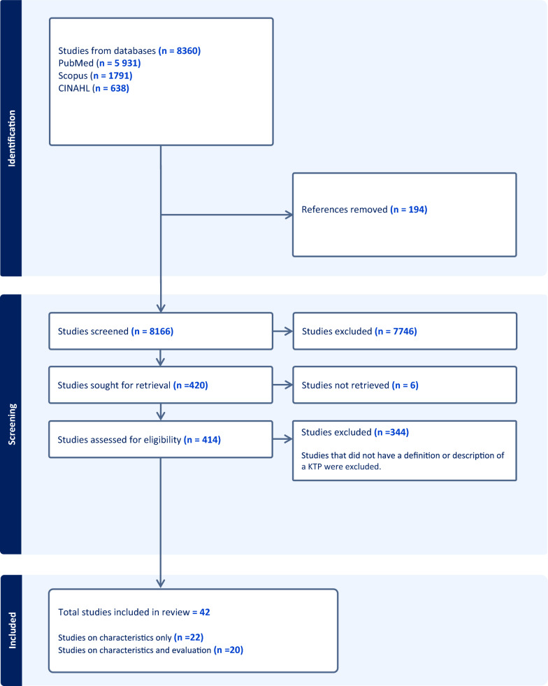 Knowledge translation platforms: Broker, intermediary or more? A scoping review of definitions, functions and characteristics.