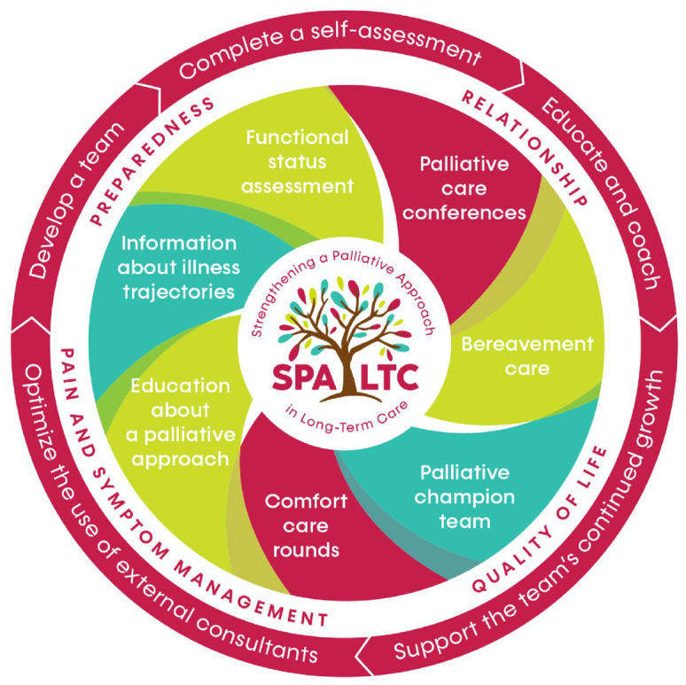 "Help with rowing the boat": Implementing and evaluating the Strengthening a Palliative Approach in Long-Term Care program in four Canadian provinces.