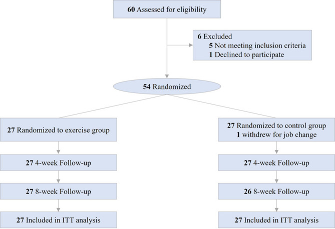 Effects of a 6-week semi-supervised exercise training program on physical fitness and mental health in post-COVID-19 healthcare workers: a randomized clinical trial.